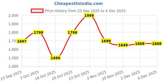 myntra.com Indo Era Embroidered V-Neck Top With Trousers Co-Ords indo era Price History Graph from 23 Sep 2025 to 3 Dec 2025