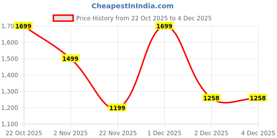 myntra.com Indo Era Embroidered V-Neck Top With Trousers Co-Ords indo era Price History Graph from 22 Oct 2025 to 4 Dec 2025