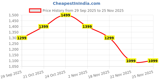 myntra.com Indo Era Embroidered V-Neck Tunic With Trouser indo era Price History Graph from 29 Sep 2025 to 25 Nov 2025