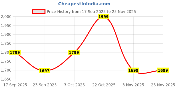 myntra.com Indo Era Embroidered V-Neck Tunic With Trousers indo era Price History Graph from 17 Sep 2025 to 24 Nov 2025
