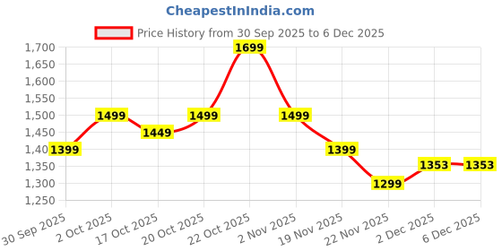 myntra.com Indo Era Embroidered V-Neck Tunic With Trousers indo era Price History Graph from 30 Sep 2025 to 6 Dec 2025