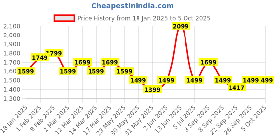 myntra.com Indo Era Embroidered Zari Kurta with Trousers & With Dupatta indo era Price History Graph from 18 Jan 2025 to 4 Oct 2025