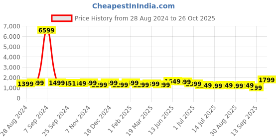 myntra.com Indo Era Embroidered Zari Liva Kurta With Trousers & Dupatta indo era Price History Graph from 28 Aug 2024 to 26 Oct 2025