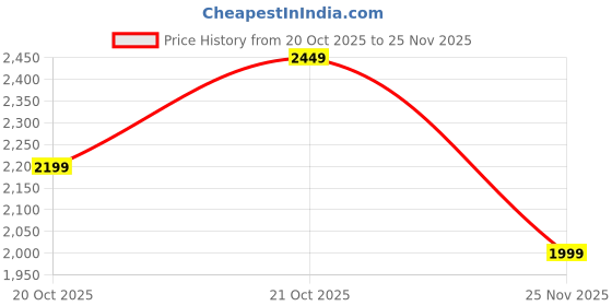 myntra.com Indo Era Ethnic Motifs Embroidered A-Line Sequinned Kurta With Trousers & Dupatta indo era Price History Graph from 20 Oct 2025 to 25 Nov 2025