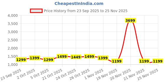 myntra.com Indo Era Ethnic Motifs Embroidered A-Line Thread Work Pure Cotton Kurta With Palazzos indo era Price History Graph from 23 Sep 2025 to 25 Nov 2025
