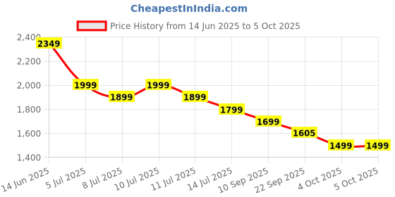 myntra.com Indo Era Ethnic Motifs Embroidered Angrakha Kurta With Trousers & Dupatta indo era Price History Graph from 14 Jun 2025 to 4 Oct 2025