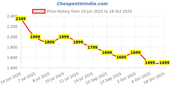 myntra.com Indo Era Ethnic Motifs Embroidered Angrakha Kurta with Trousers & Dupatta indo era Price History Graph from 14 Jun 2025 to 18 Oct 2025