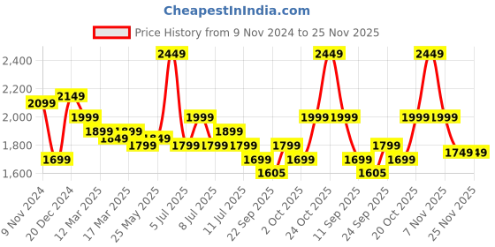 myntra.com Indo Era Ethnic Motifs Embroidered Empire Kurta with Trousers & Dupatta indo era Price History Graph from 9 Nov 2024 to 24 Nov 2025