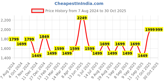 myntra.com Indo Era Ethnic Motifs Embroidered Gotta Patti Kurta With Trousers & Dupatta indo era Price History Graph from 7 Aug 2024 to 29 Oct 2025
