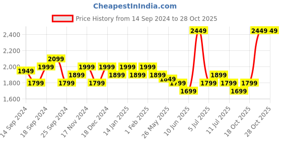 myntra.com Indo Era Ethnic Motifs Embroidered Gotta Patti Kurta With Trousers & Dupatta indo era Price History Graph from 14 Sep 2024 to 27 Oct 2025