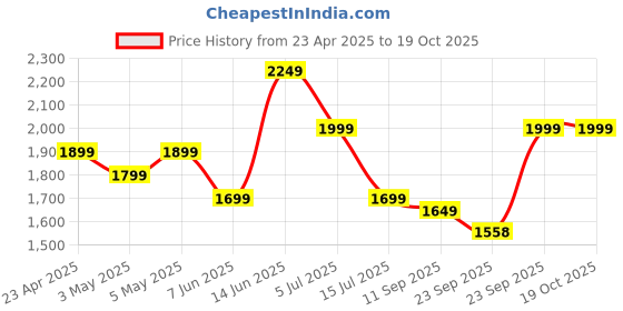 myntra.com Indo Era Ethnic Motifs Embroidered Gotta Patti Kurta with Trousers & Dupatta indo era Price History Graph from 23 Apr 2025 to 18 Oct 2025