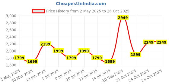 myntra.com Indo Era Ethnic Motifs Embroidered Gotta Patti Kurta with Trousers & Dupatta indo era Price History Graph from 2 May 2025 to 26 Oct 2025