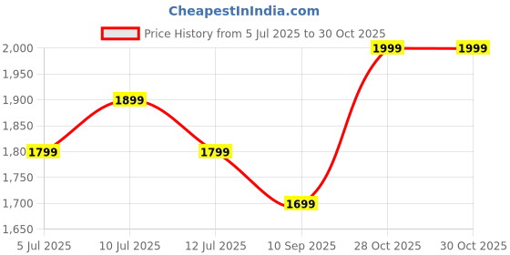 myntra.com Indo Era Ethnic Motifs Embroidered Gotta Patti Kurta with Trousers & With Dupatta indo era Price History Graph from 5 Jul 2025 to 30 Oct 2025