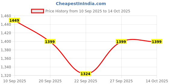 myntra.com Indo Era Ethnic Motifs Embroidered Gotta Patti Work Kurta With Trousers & Dupatta indo era Price History Graph from 10 Sep 2025 to 14 Oct 2025