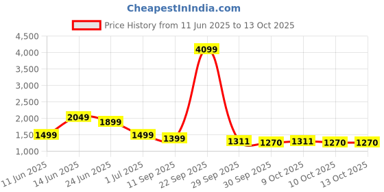 myntra.com Indo Era Ethnic Motifs Embroidered Kurta with Palazzos indo era Price History Graph from 11 Jun 2025 to 12 Oct 2025