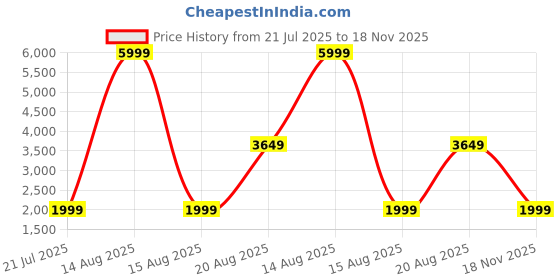 myntra.com Indo Era Ethnic Motifs Embroidered Kurta with Sharara & Dupatta indo era Price History Graph from 21 Jul 2025 to 18 Nov 2025