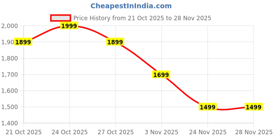 myntra.com Indo Era Ethnic Motifs Embroidered Kurta With Trouser & Dupatta indo era Price History Graph from 21 Oct 2025 to 28 Nov 2025
