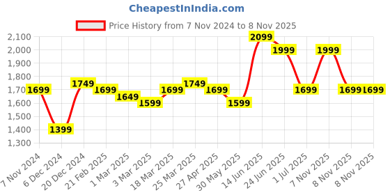myntra.com Indo Era Ethnic Motifs Embroidered Kurta With Trousers & Dupatta indo era Price History Graph from 7 Nov 2024 to 8 Nov 2025