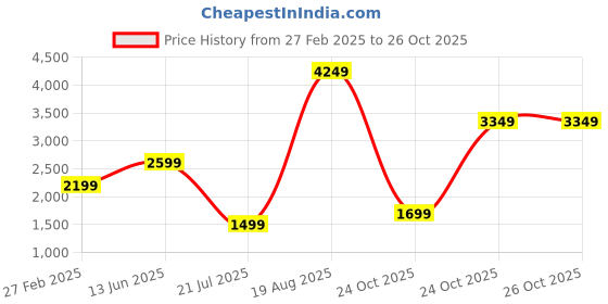 myntra.com Indo Era Ethnic Motifs Embroidered Kurta with Trousers & Dupatta indo era Price History Graph from 27 Feb 2025 to 25 Oct 2025