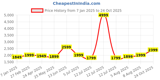 myntra.com Indo Era Ethnic Motifs Embroidered Kurta With Trousers & Dupatta indo era Price History Graph from 7 Jan 2025 to 24 Oct 2025