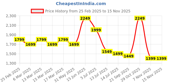 myntra.com Indo Era Ethnic Motifs Embroidered Kurta With Trousers & Dupatta indo era Price History Graph from 25 Feb 2025 to 13 Nov 2025