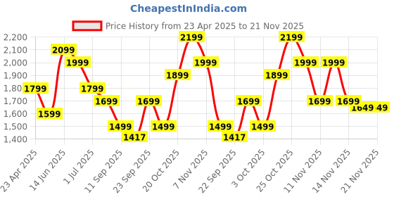 myntra.com Indo Era Ethnic Motifs Embroidered Kurta with Trousers & Dupatta indo era Price History Graph from 23 Apr 2025 to 19 Nov 2025