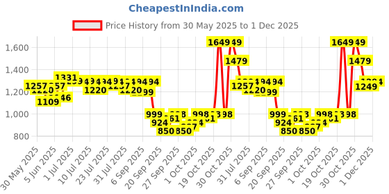 myntra.com Indo Era Ethnic Motifs Embroidered Kurta with Trousers & Dupatta indo era Price History Graph from 30 May 2025 to 1 Dec 2025