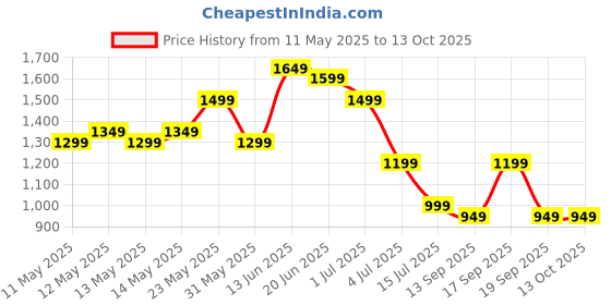myntra.com Indo Era Ethnic Motifs Embroidered Kurta with Trousers & Dupatta indo era Price History Graph from 11 May 2025 to 13 Oct 2025