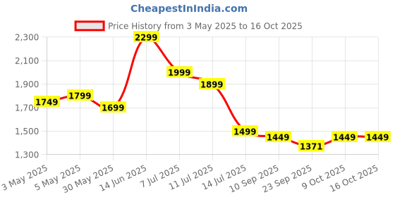 myntra.com Indo Era Ethnic Motifs Embroidered Kurta with Trousers & Dupatta indo era Price History Graph from 3 May 2025 to 16 Oct 2025
