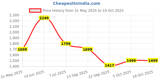 myntra.com Indo Era Ethnic Motifs Embroidered Kurta with Trousers & Dupatta indo era Price History Graph from 31 May 2025 to 18 Oct 2025