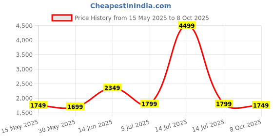 myntra.com Indo Era Ethnic Motifs Embroidered Kurta with Trousers & Dupatta indo era Price History Graph from 15 May 2025 to 8 Oct 2025