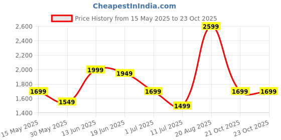 myntra.com Indo Era Ethnic Motifs Embroidered Kurta with Trousers & Dupatta indo era Price History Graph from 15 May 2025 to 23 Oct 2025