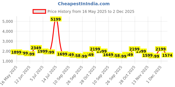 myntra.com Indo Era Ethnic Motifs Embroidered Kurta with Trousers & Dupatta indo era Price History Graph from 16 May 2025 to 2 Dec 2025