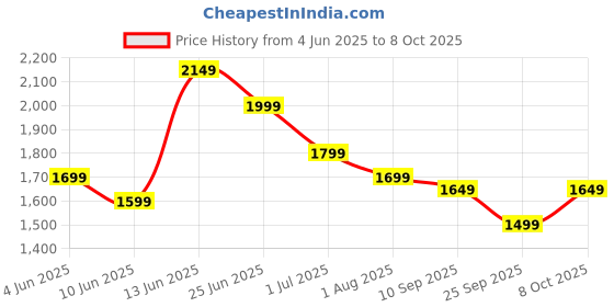 myntra.com Indo Era Ethnic Motifs Embroidered Kurta with Trousers & Dupatta indo era Price History Graph from 4 Jun 2025 to 8 Oct 2025