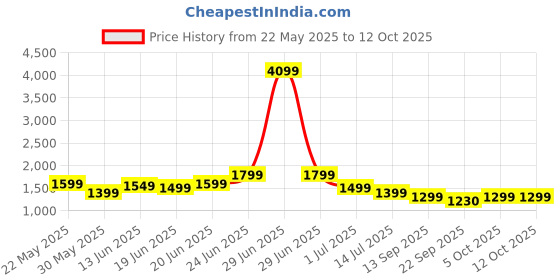 myntra.com Indo Era Ethnic Motifs Embroidered Kurta with Trousers & Dupatta indo era Price History Graph from 22 May 2025 to 11 Oct 2025