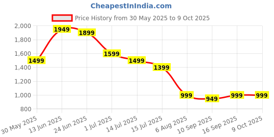 myntra.com Indo Era Ethnic Motifs Embroidered Kurta with Trousers & Dupatta indo era Price History Graph from 30 May 2025 to 9 Oct 2025