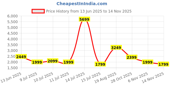 myntra.com Indo Era Ethnic Motifs Embroidered Kurta with Trousers & Dupatta indo era Price History Graph from 13 Jun 2025 to 13 Nov 2025