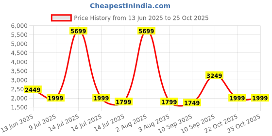 myntra.com Indo Era Ethnic Motifs Embroidered Kurta with Trousers & Dupatta indo era Price History Graph from 13 Jun 2025 to 24 Oct 2025