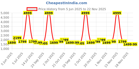 myntra.com Indo Era Ethnic Motifs Embroidered Kurta with Trousers & Dupatta indo era Price History Graph from 5 Jun 2025 to 22 Nov 2025