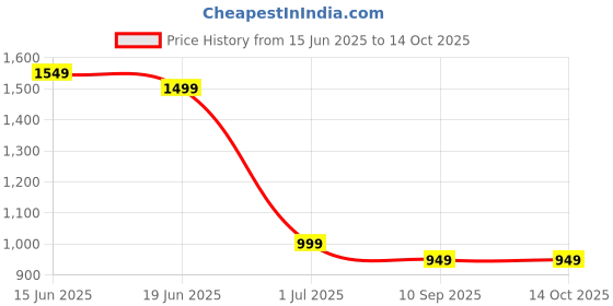 myntra.com Indo Era Ethnic Motifs Embroidered Kurta with Trousers & Dupatta indo era Price History Graph from 15 Jun 2025 to 14 Oct 2025