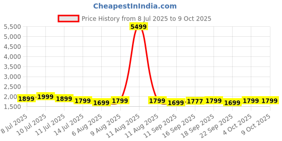 myntra.com Indo Era Ethnic Motifs Embroidered Kurta with Trousers & Dupatta indo era Price History Graph from 8 Jul 2025 to 9 Oct 2025