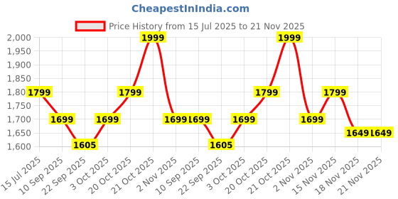 myntra.com Indo Era Ethnic Motifs Embroidered Kurta with Trousers & Dupatta indo era Price History Graph from 15 Jul 2025 to 20 Nov 2025