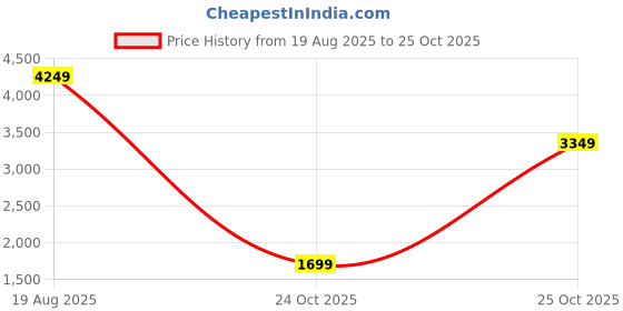 myntra.com Indo Era Ethnic Motifs Embroidered Kurta With Trousers & Dupatta indo era Price History Graph from 19 Aug 2025 to 25 Oct 2025
