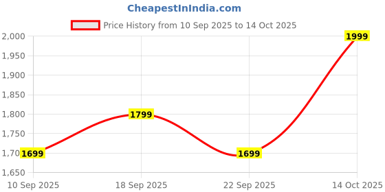 myntra.com Indo Era Ethnic Motifs Embroidered Kurta with Trousers & Dupatta indo era Price History Graph from 10 Sep 2025 to 14 Oct 2025
