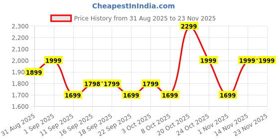 myntra.com Indo Era Ethnic Motifs Embroidered Kurta With Trousers & Dupatta indo era Price History Graph from 31 Aug 2025 to 23 Nov 2025