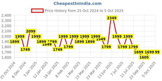 myntra.com Indo Era Ethnic Motifs Embroidered Kurta with Trousers & With Dupatta indo era Price History Graph from 25 Oct 2024 to 5 Oct 2025