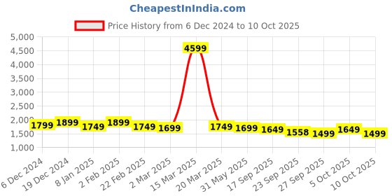 myntra.com Indo Era Ethnic Motifs Embroidered Kurta with Trousers & With Dupatta indo era Price History Graph from 6 Dec 2024 to 10 Oct 2025