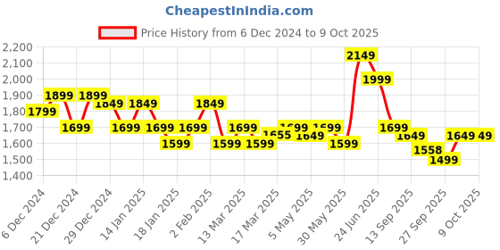myntra.com Indo Era Ethnic Motifs Embroidered Kurta with Trousers & With Dupatta indo era Price History Graph from 6 Dec 2024 to 8 Oct 2025