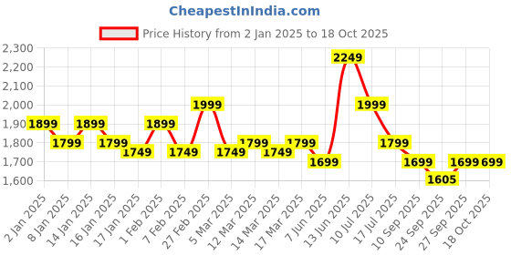 myntra.com Indo Era Ethnic Motifs Embroidered Kurta with Trousers & With Dupatta indo era Price History Graph from 2 Jan 2025 to 18 Oct 2025