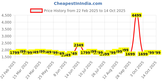 myntra.com Indo Era Ethnic Motifs Embroidered Kurta with Trousers & With Dupatta indo era Price History Graph from 22 Feb 2025 to 13 Oct 2025